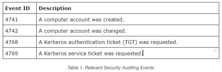 Kerberos ticket manipulation and privilege escalation process